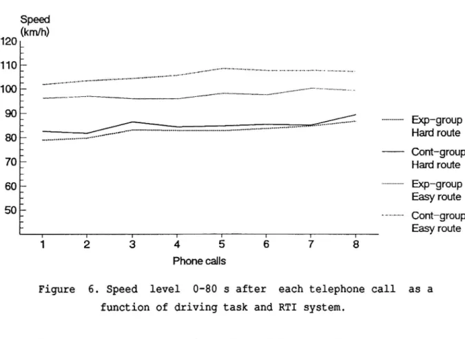 Figure 6. Speed level 0 80 s after each telephone call as a function of driving task and RTI system.