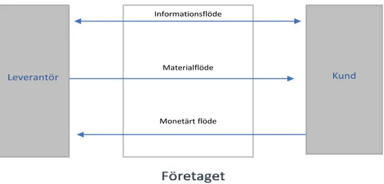 Figur 2 logistiksystemets huvudsakliga flöden inom och mellan företag (Mattson &amp; Jonsson,2011) 