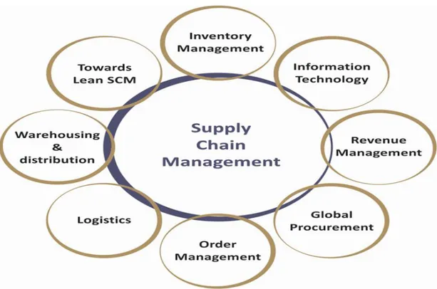 Figur 5 visar supply chain management principen (Milwaukee management,2018) 