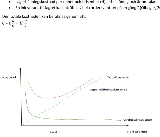Figur 6 visar kostnadselement som funktioner av orderkvantiteten (Olhager,2015) 