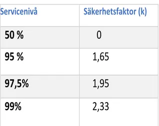 Tabell 1 visar förhållanden mellan servicenivå och säkerhetsfaktor vid normalfördelning (Olhager,  2015)  Servicenivå  Säkerhetsfaktor (k) 50 %       0 95 %     1,65 97,5%     1,95 99%     2,33 