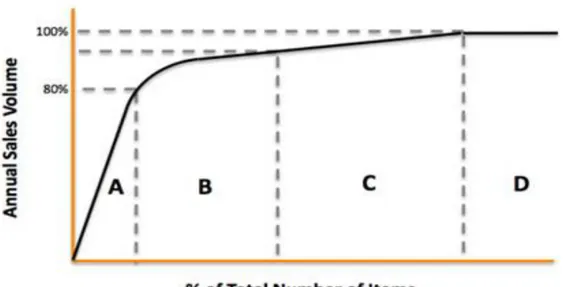 Figur 7 visar ABC-ANALYS-metod (contalog,2018) 