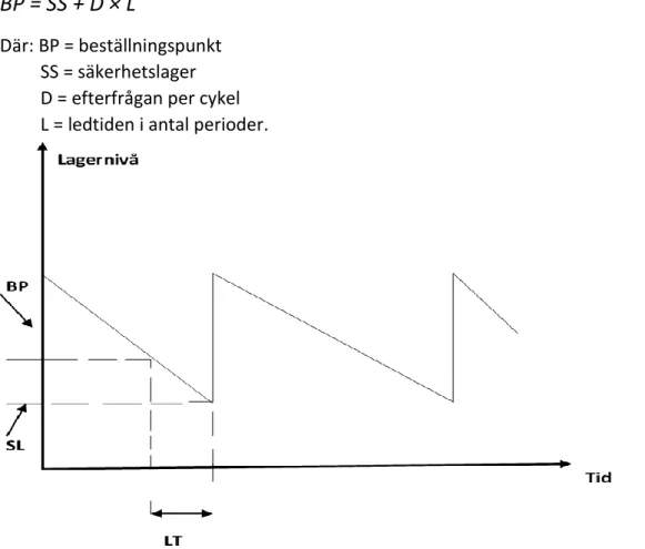 Figur 8 visar illustration av grundprincipen för beställningspunktssystem (Mattson &amp; Jonsson, 2011) 