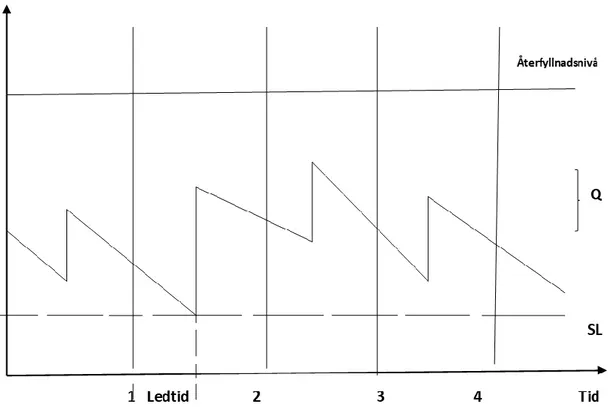Figur 9 visar Periodbeställningssystem (Olhager, 2015) 