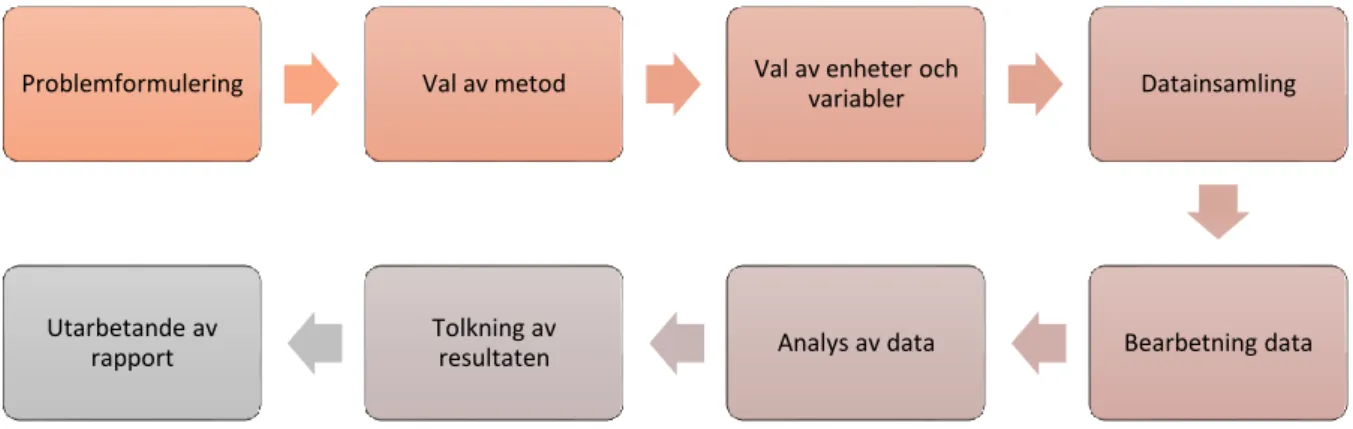 figur 1 forskningsprocessen (Larsen, 2007) 