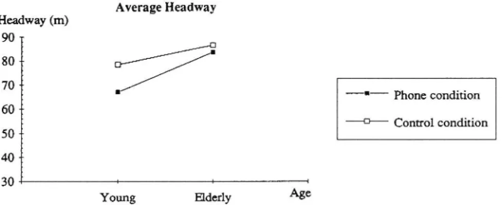 Fig. 4. Average headway as a function of experimental condition and age.