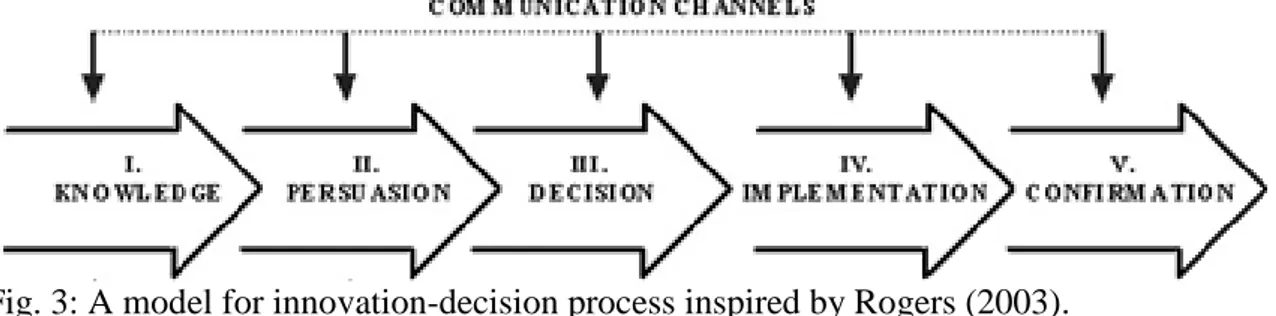 Fig. 3: A model for innovation-decision process inspired by Rogers (2003).  