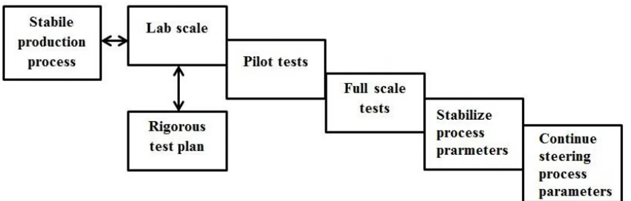 Figure 4: An “ideal” verification process described by the organizations. 