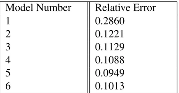 Table 4.1: Average relative errors for surface approximation models.