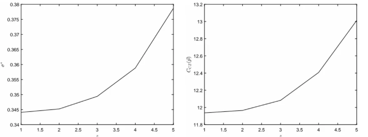 Figure 4.1: Implied volatility and option price development for lower (higher) κ 1 (κ 2 ).