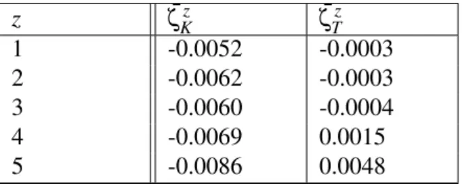 Table 4.4: The overall change of σ ∗ with respect to the increments K and T defined by ¯ ζ K z and ζ¯ T z respectively.