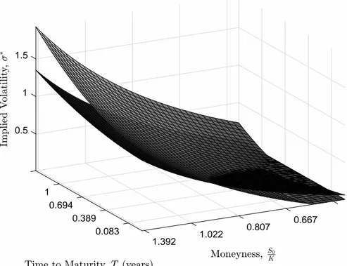 Figure 4.2: Mean reversion plots for (κ 1 , κ 2 ) = (2 −1/2 , 2 1/2 ) (dark) and (κ 1 , κ 2 ) = (2 −5/2 , 2 5/2 ), with ρ 13 = ρ 24 = −1.