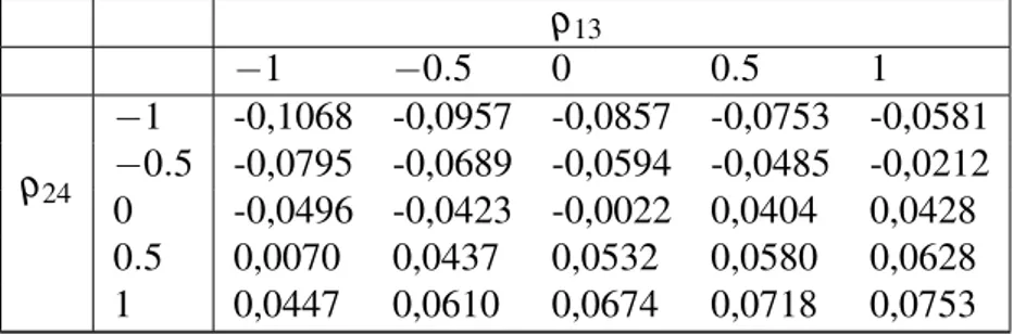 Table 4.5: The overall change of σ ∗ with respect to K for different correlations, ¯ ζ K k,w .