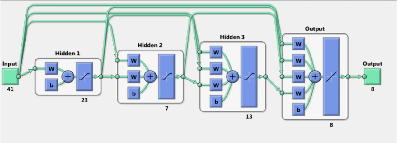 Figure 6: Representation of the architecture of Neural Network used to classify the different events
