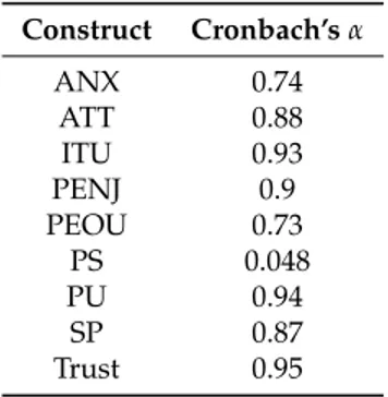 Table 4. Cronbach’s α values for Almere constructs.
