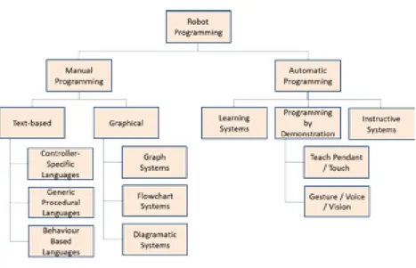 Figure 3.1: Categories of robot programming systems