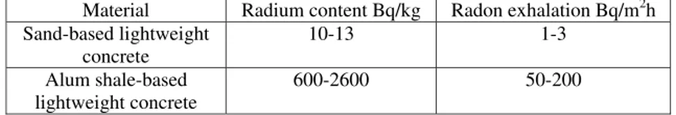 Table 2.1, radon content and exhalation rate in Swedish building materials 