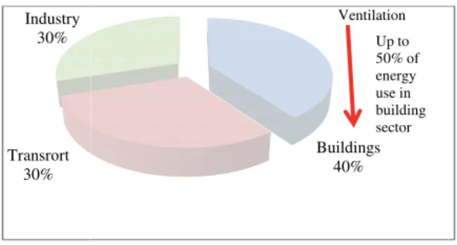 Figure 2.2, Ventilation energy u Thermal loads connected with  indoors form a high proportion  consumption could be achieved i thermal insulation, multiple glaz efficient ventilation technologies  IN Sweden, the use of electricity TWh to 19.7 TWh, with mos