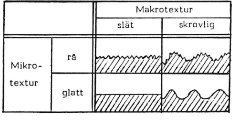 Figur 2 Schematisk texturklassificering.