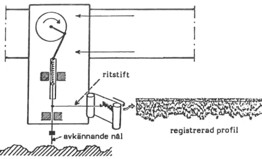 Figur 12 Nålprofilograf med stegmatning för vägtexturmätning, prin- prin-cipskiss.