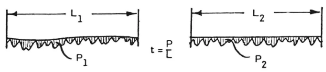 Figur 15 Profiler med tangerande topplinjer och medeltexturdjupet t.