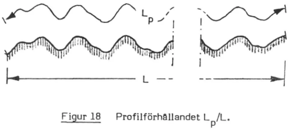 Figur 18 Profilförhållandet Lp/L.