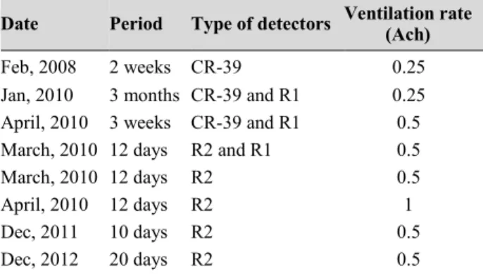 Table 6.  Date and time period of the measurements 