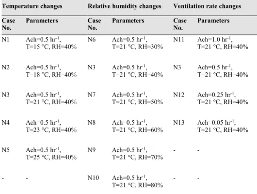 Table 9.  Different cases studied in this work 