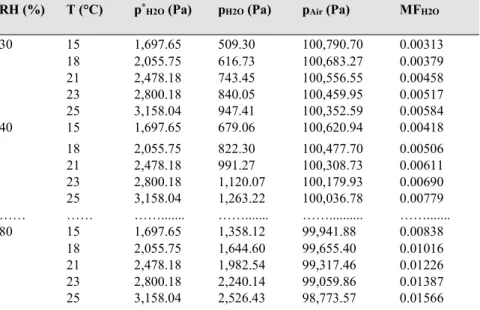 Table 12.  Mass fraction of water vapor for different relative humidity and temperatures  RH (%)  T (°C)  p *H2O  (Pa)  p H2O  (Pa)  p Air  (Pa)  MF H2O