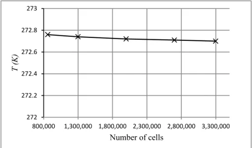 Figure 9.  Average static temperature for different mesh sizes 3638404244800,000 1,300,000 1,800,000 2,300,000 2,800,000 3,300,000Radon level (Bq/m3)Number of cells272272.2272.4272.6272.8273800,000 1,300,000 1,800,000 2,300,000 2,800,000 3,300,000T (K)Numb