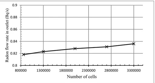 Figure 10. Radon flow rate in the outlet for different mesh sizes 