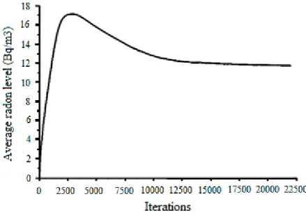 Figure 12 shows plot average radon concentration against iterations, show- show-ing that average radon concentration approaches a specific value after which  it does not change with increasing iterations
