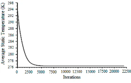 Figure 13. Average indoor static temperature versus iterations for the  case indicated with N11 