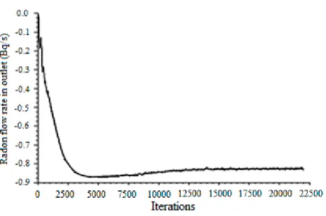 Figure 14. Radon flow rate in the outlet versus iterations for the case indicated  with N11 