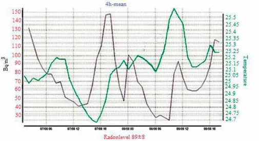 Figure 17. Radon level (green curve) and temperature (purple curve). 