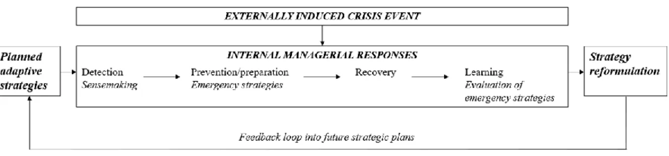 Figure 1: Sequence of internal management responses to externally induced crisis events.