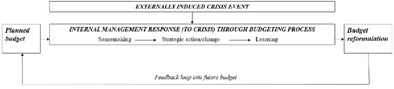 Figure 3: The overarching theoretical model of this research, built upon the entire literature review