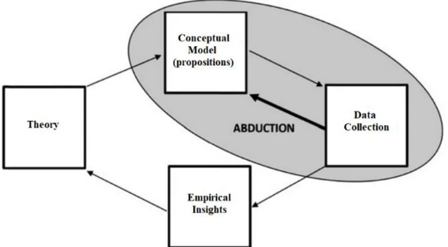 Figure 4: The abductive approach to theory development (adapted based on Alemany Oliver &amp; Vayre, 2015)