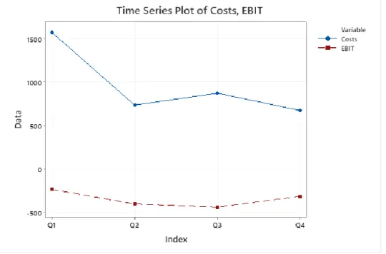 Figure 6: Time series plot of the two variables during 2020 (from Minitab). 