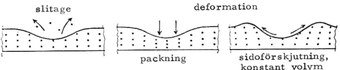Figur 1 Olika orsaker till spårbildning. Observera den förenklade framställningen - deformationer kan äga rum på olika nivåer i vägkroppen, och olika spårbildningsorsaker är ofta  kombinera-de med varandra.