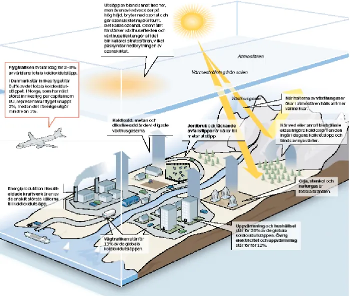 Figur 3: Växthusgaser 
