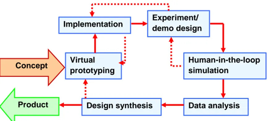 Figure 1: The principle steps of the SBD process. The dotted arrows symbolize  iterations, which are key elements in the process together with the comparative  approach (Alm, 2007)