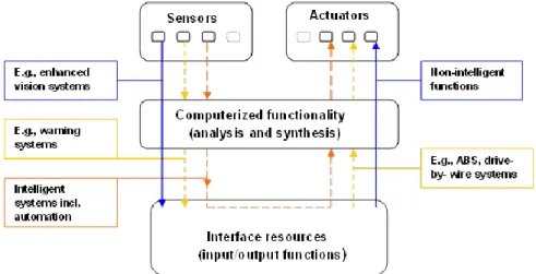 Figure 3: Schematic view of a virtual prototype for SBD. Sensors are generally  replaced by signals from the simulator