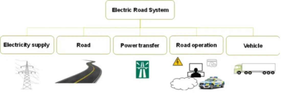 Figure 1 Overall system layout of ERS with five subsystems [7]. Picture source: 