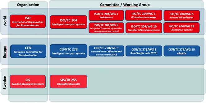 Figure 2 Scheme of how the main ITS standardisation work of relevance for ERS on the global and  European level is mirrored in Sweden