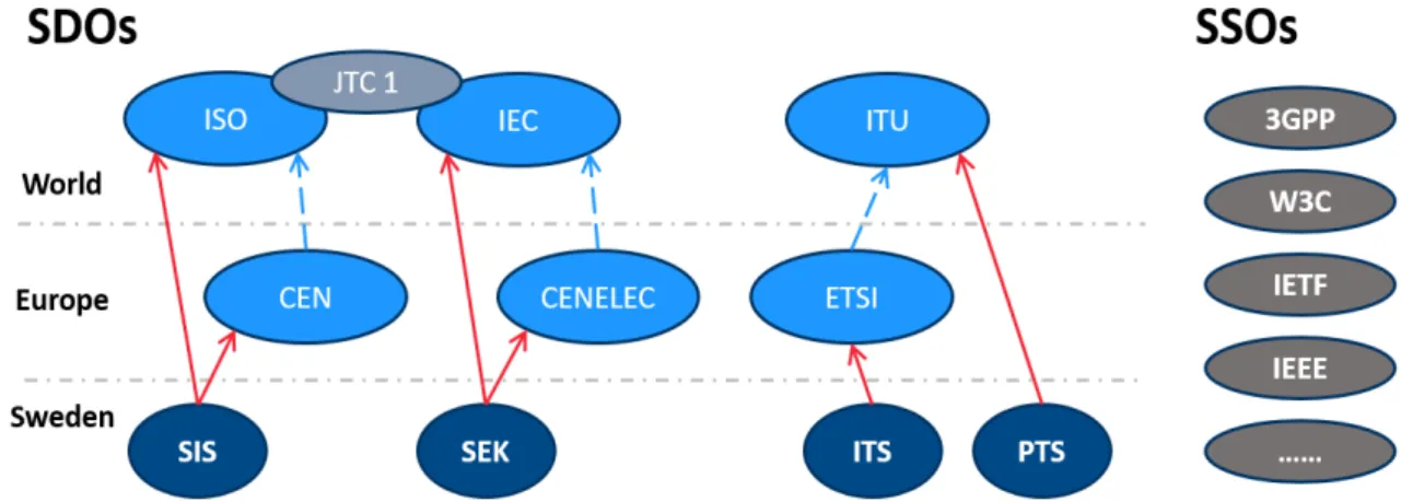 Figure 3 shows an overview of the organisations monitoring and developing standards in the area of  ITS