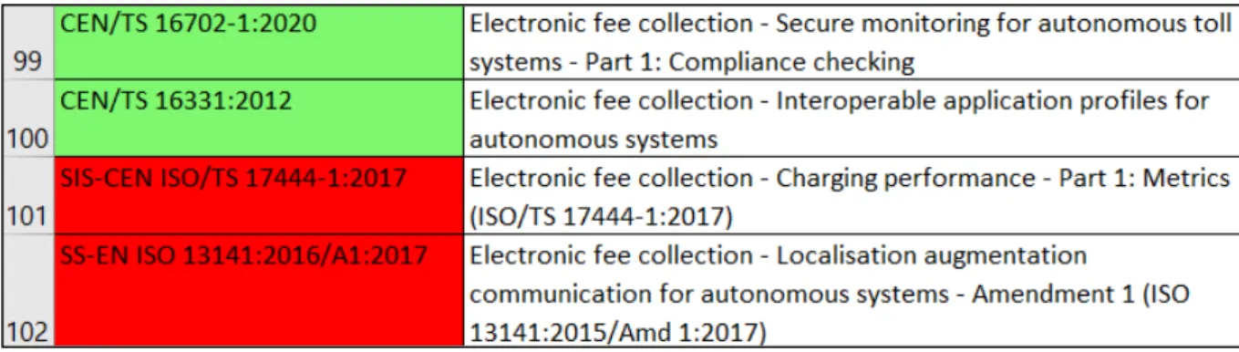 Figure 4 Sample of standards listed in final inventory categorised according to standard number,  standard title, and colour coded for ERS applicability marking (green = yes, red = no)