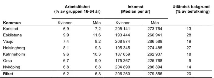 Tabell 3.1 Andel arbetslösa, årsinkomst och personer med utländsk bakgrund på kommunnivå (2011)