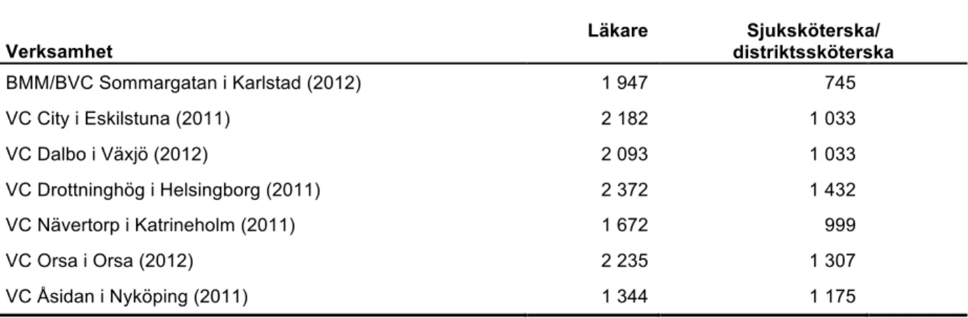 Tabell  3.2  Antal  besök  hos  läkare  och  sjuksköterskor/distriktssköterskor  (per  heltidstjänst  i  genom- genom-snitt 2011/2012)