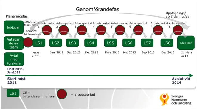 Figur 4.1.1 Upplägg av Lärandeprojektet – Vård på lika villkor (2011-2014) (Källa: SKL)